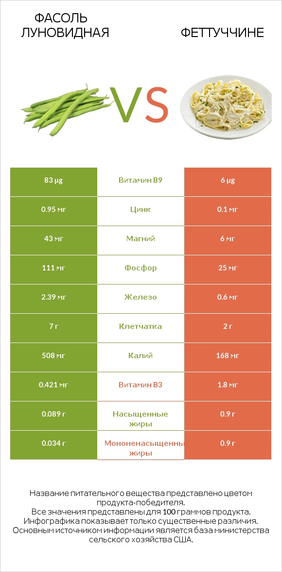 Фасоль луновидная vs Феттуччине infographic