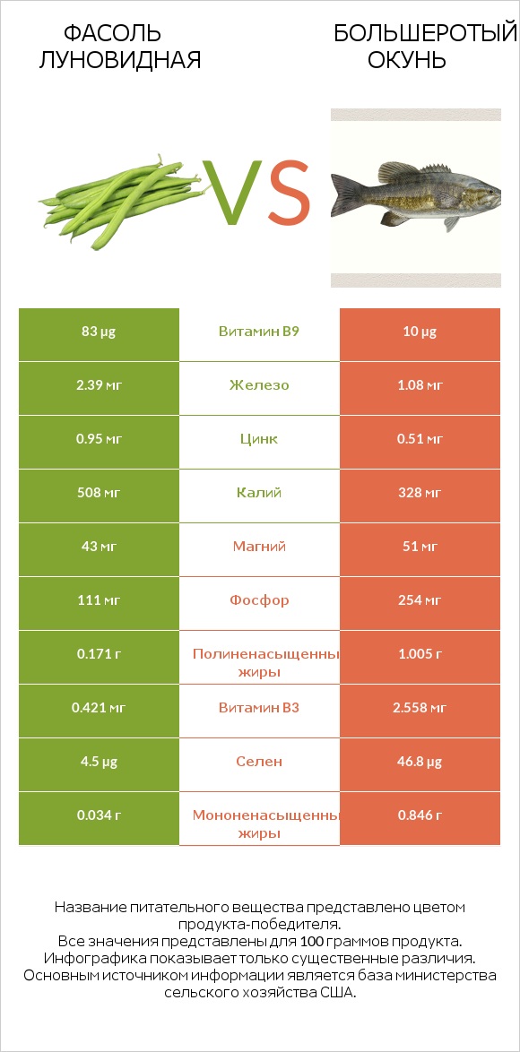 Фасоль луновидная vs Большеротый окунь infographic