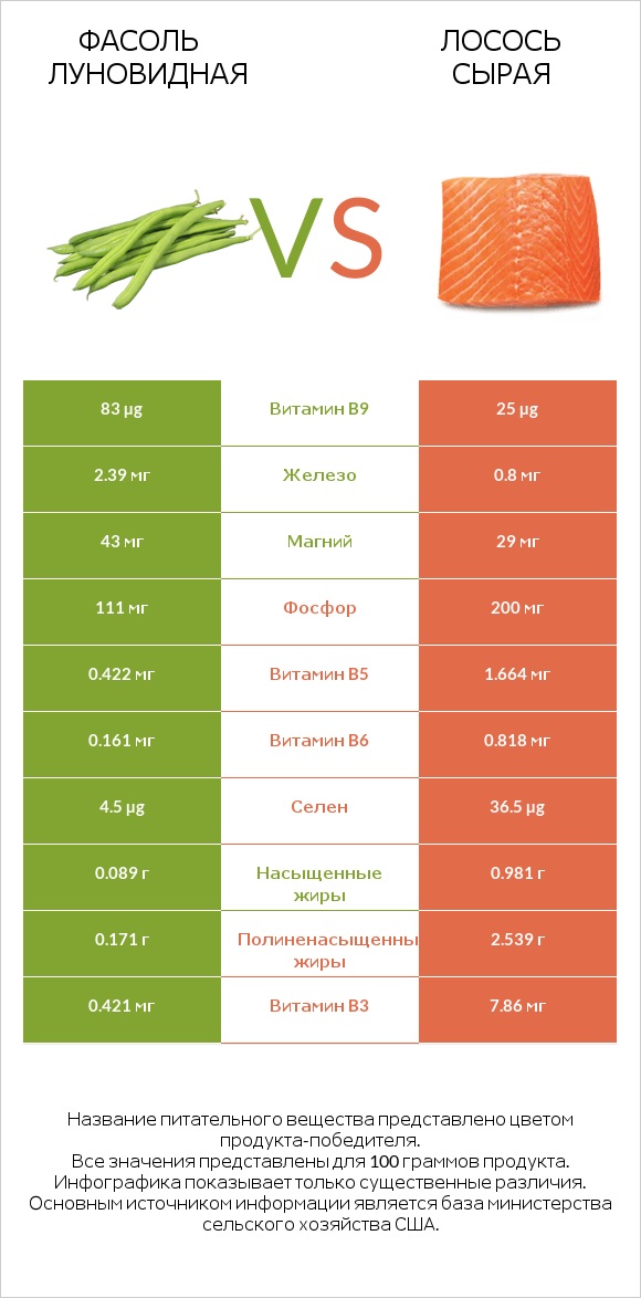 Фасоль луновидная vs Лосось сырая infographic