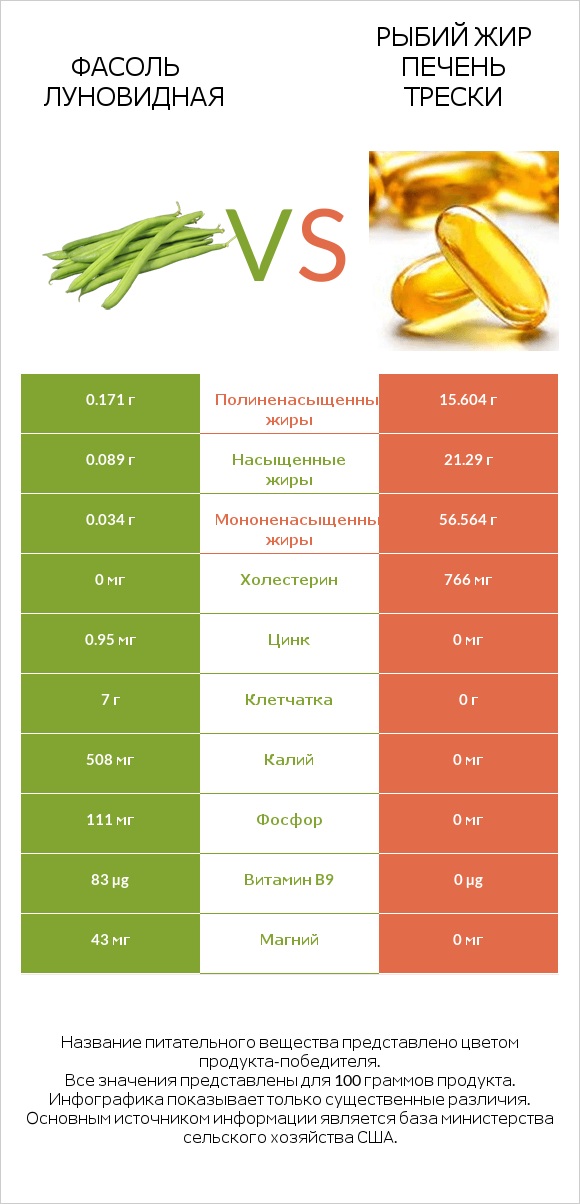 Фасоль луновидная vs Рыбий жир печень трески infographic