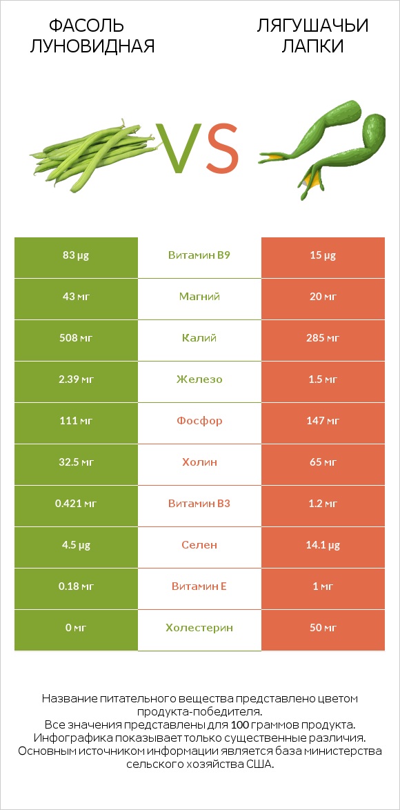 Фасоль луновидная vs Лягушачьи лапки infographic