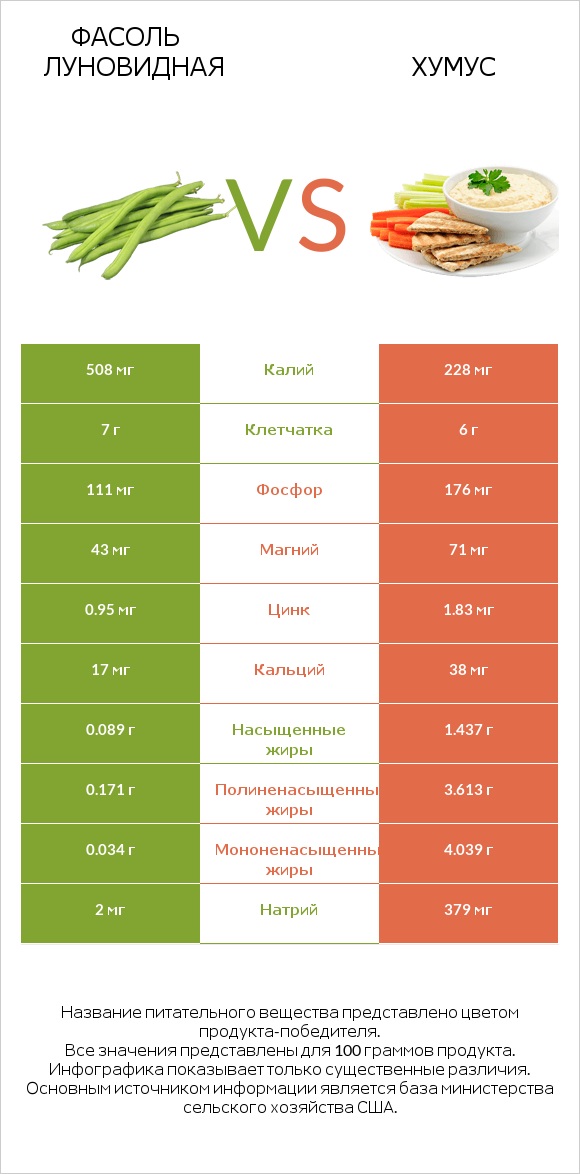 Фасоль луновидная vs Хумус infographic