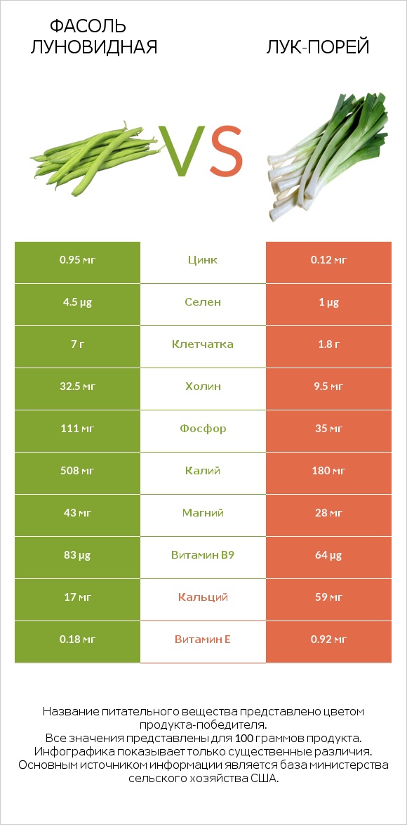 Фасоль луновидная vs Лук-порей infographic