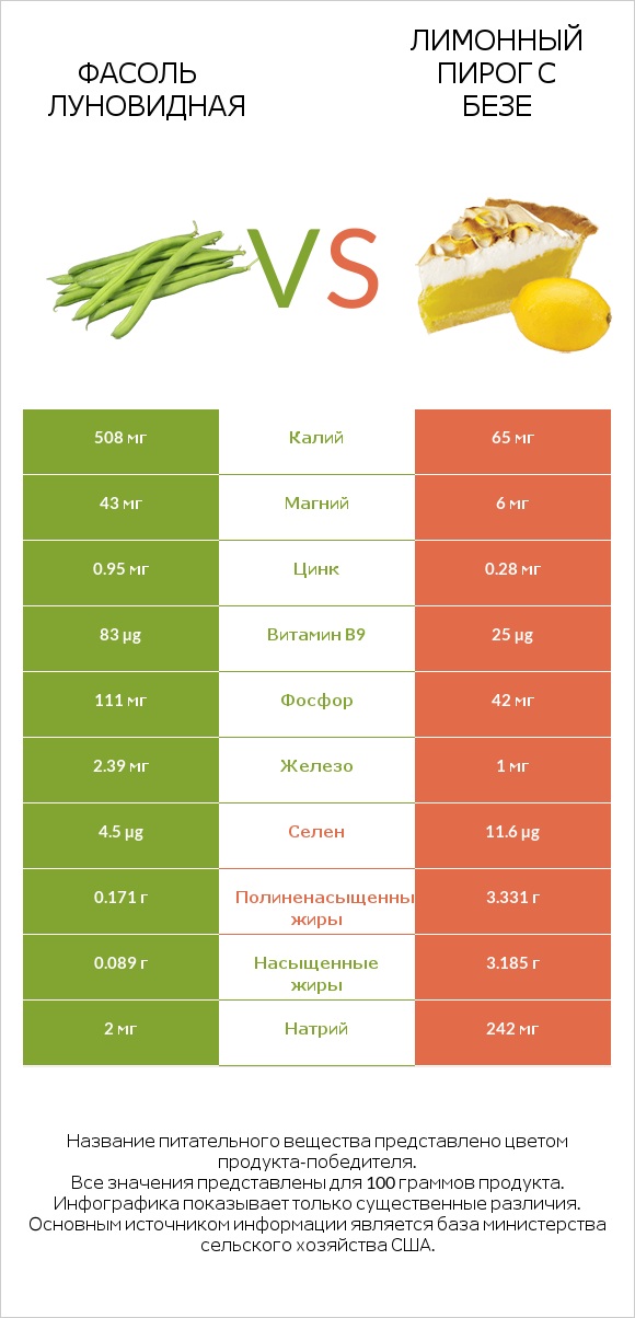 Фасоль луновидная vs Лимонный пирог с безе infographic