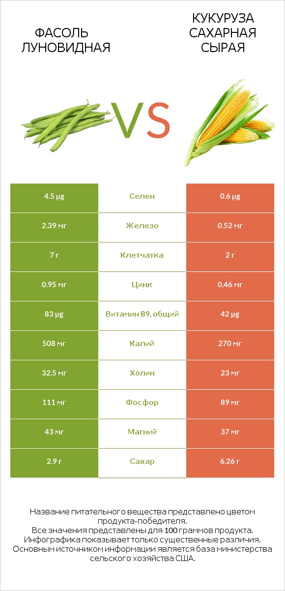 Фасоль луновидная vs Кукуруза сахарная сырая infographic