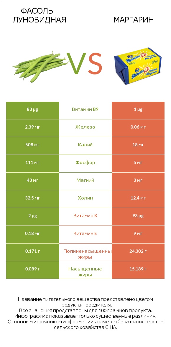 Фасоль луновидная vs Маргарин infographic