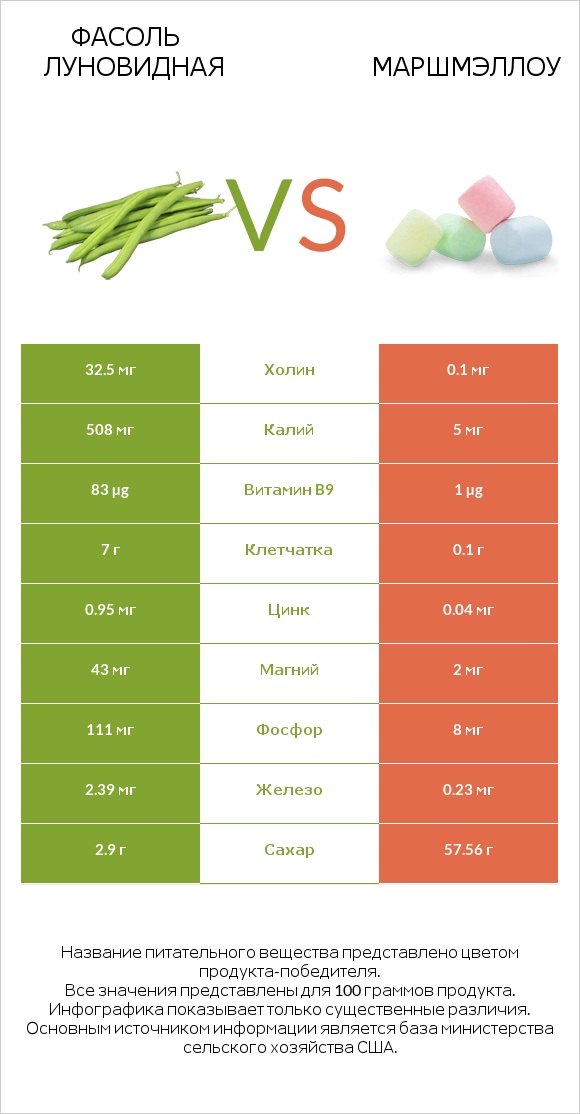 Фасоль луновидная vs Маршмэллоу infographic