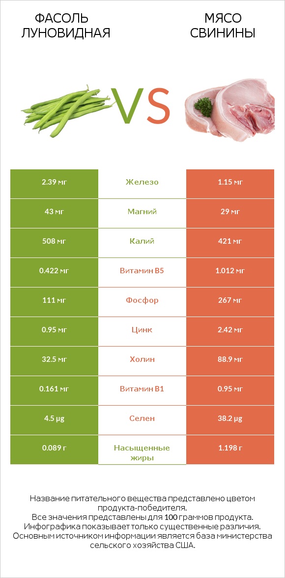 Фасоль луновидная vs Мясо свинины infographic