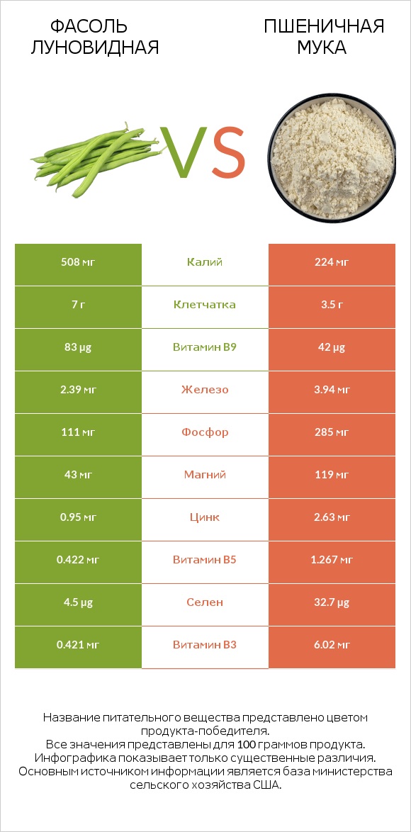 Фасоль луновидная vs Пшеничная мука infographic