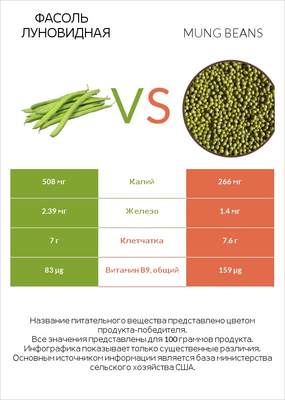 Фасоль луновидная vs Mung beans infographic