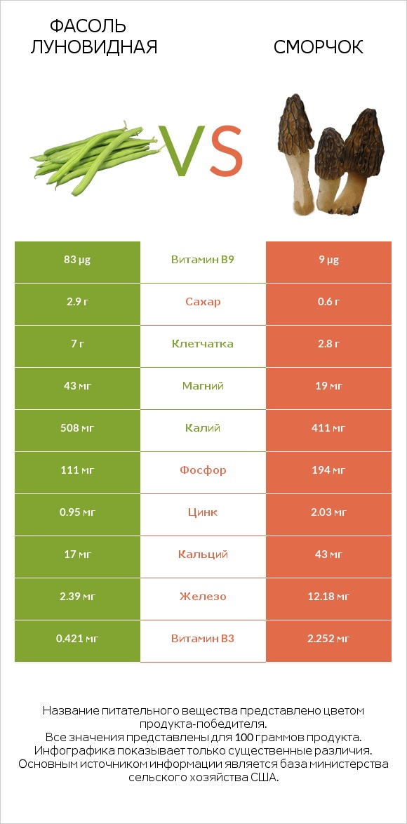 Фасоль луновидная vs Сморчок infographic