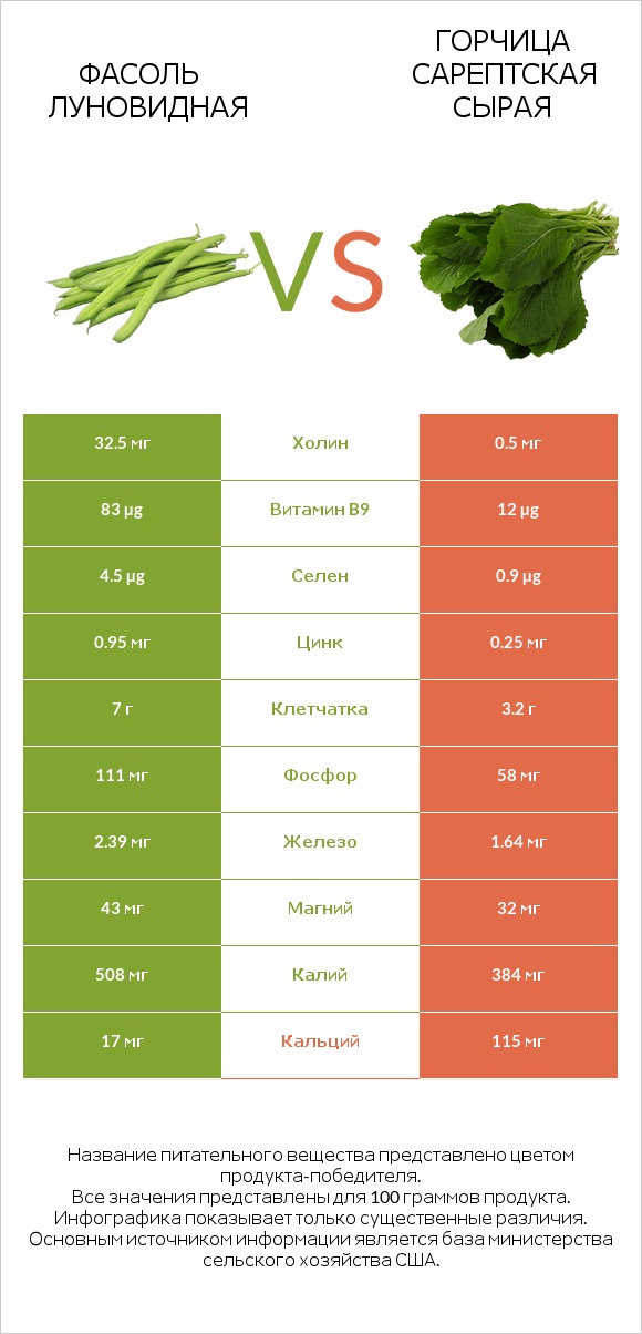 Фасоль луновидная vs Горчица сарептская сырая infographic