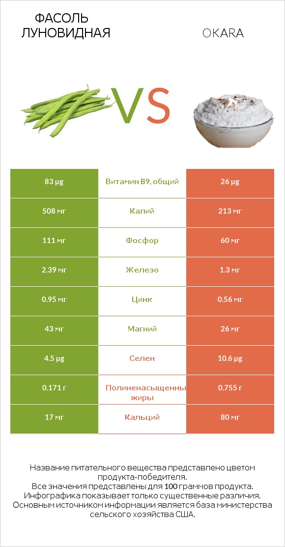 Фасоль луновидная vs Okara infographic