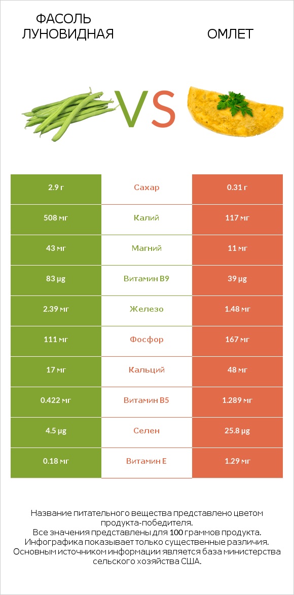 Фасоль луновидная vs Омлет infographic