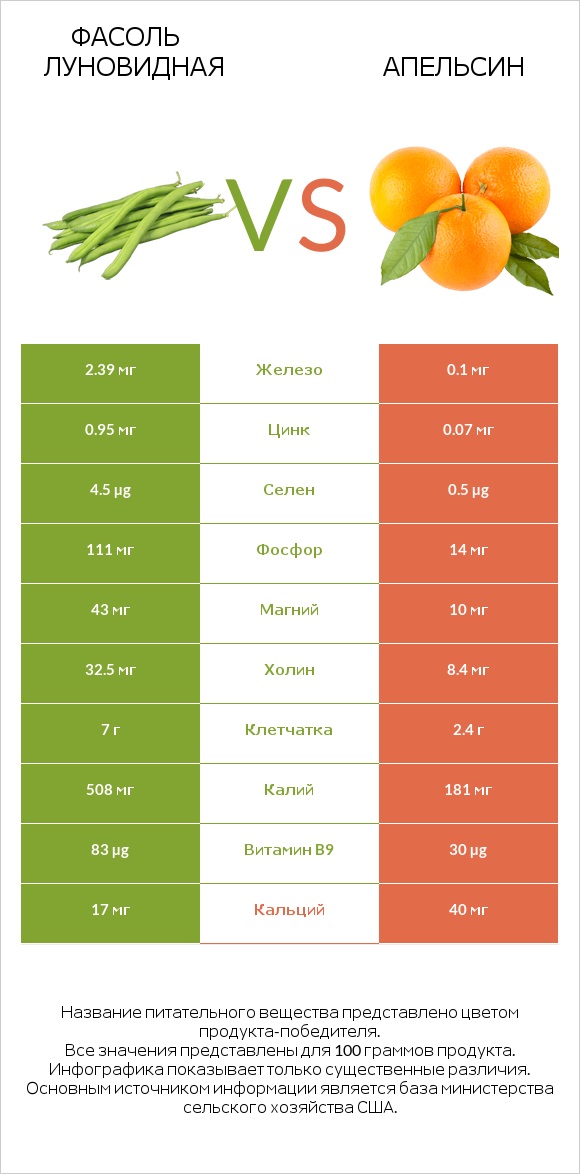 Фасоль луновидная vs Апельсин infographic