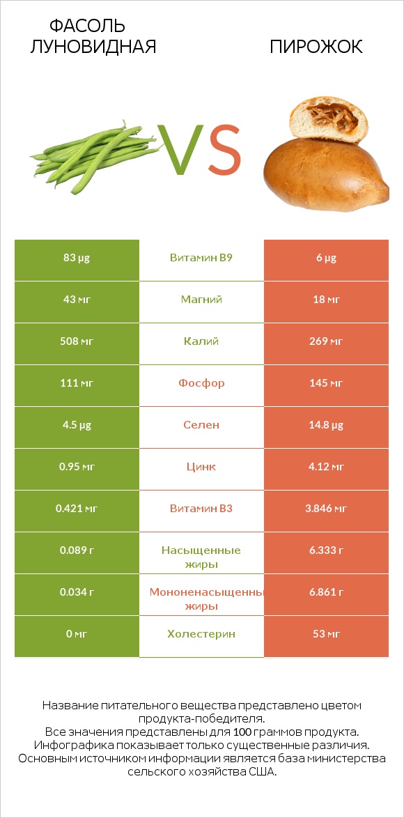 Фасоль луновидная vs Пирожок infographic