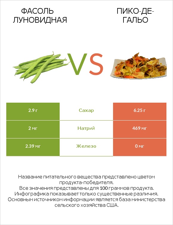 Фасоль луновидная vs Пико-де-гальо infographic