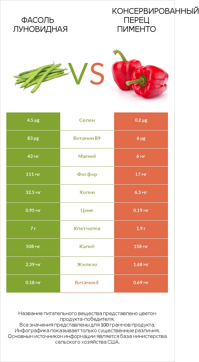 Фасоль луновидная vs Консервированный перец пименто infographic