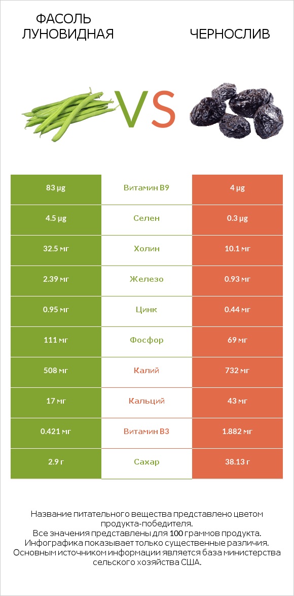 Фасоль луновидная vs Чернослив infographic