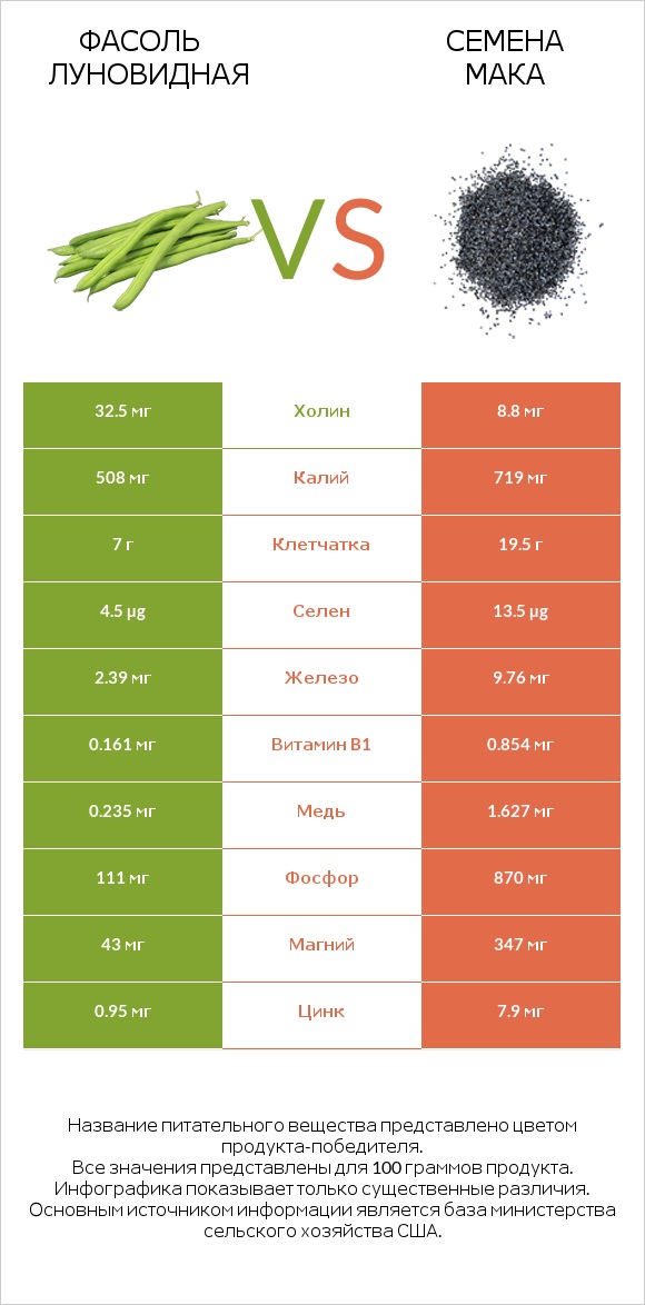 Фасоль луновидная vs Семена мака infographic