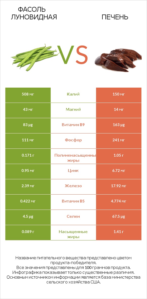 Фасоль луновидная vs Печень infographic