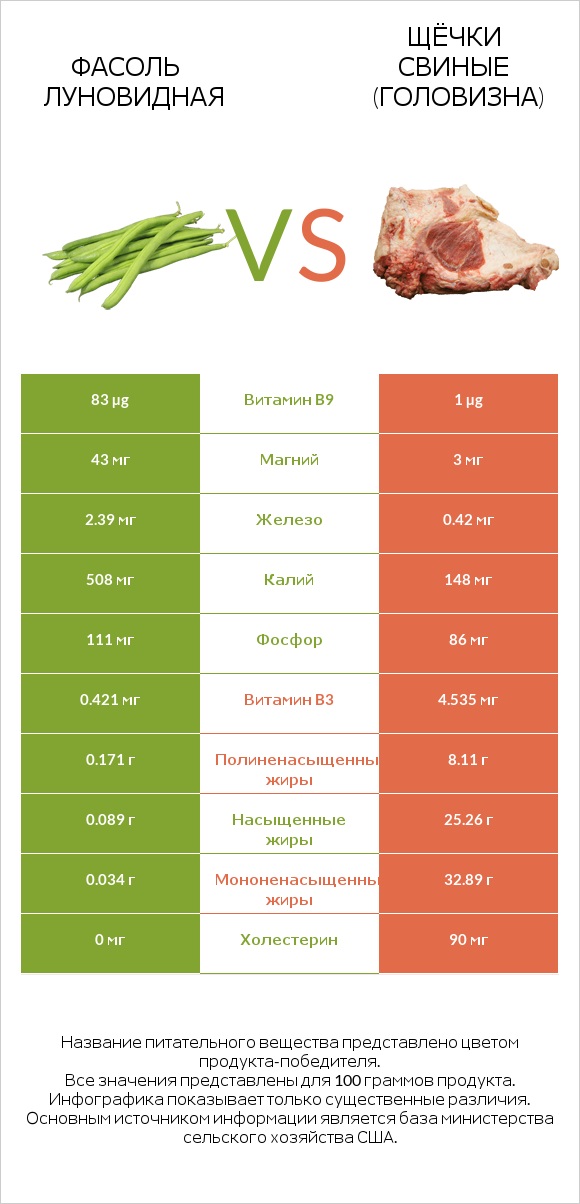 Фасоль луновидная vs Щёчки свиные (головизна) infographic