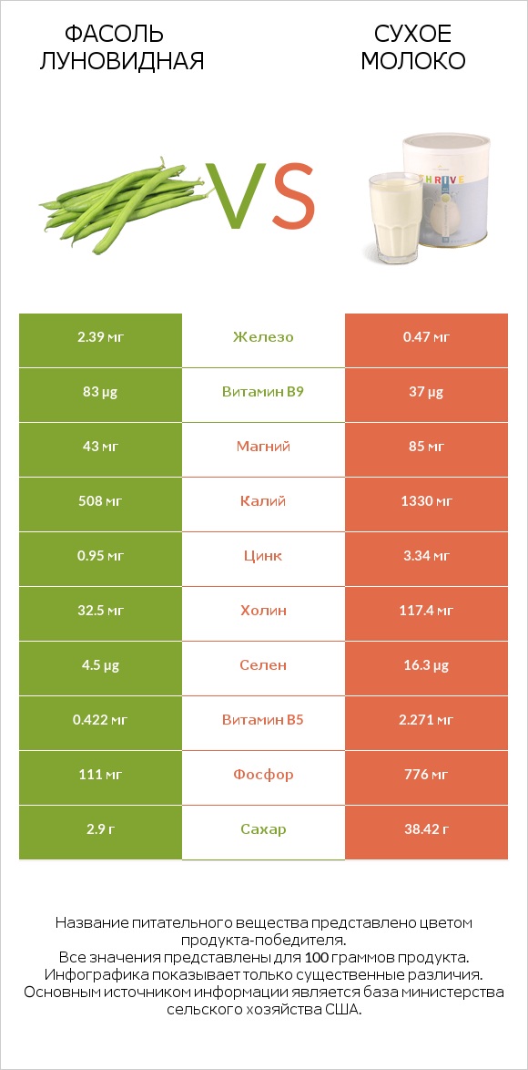 Фасоль луновидная vs Сухое молоко infographic