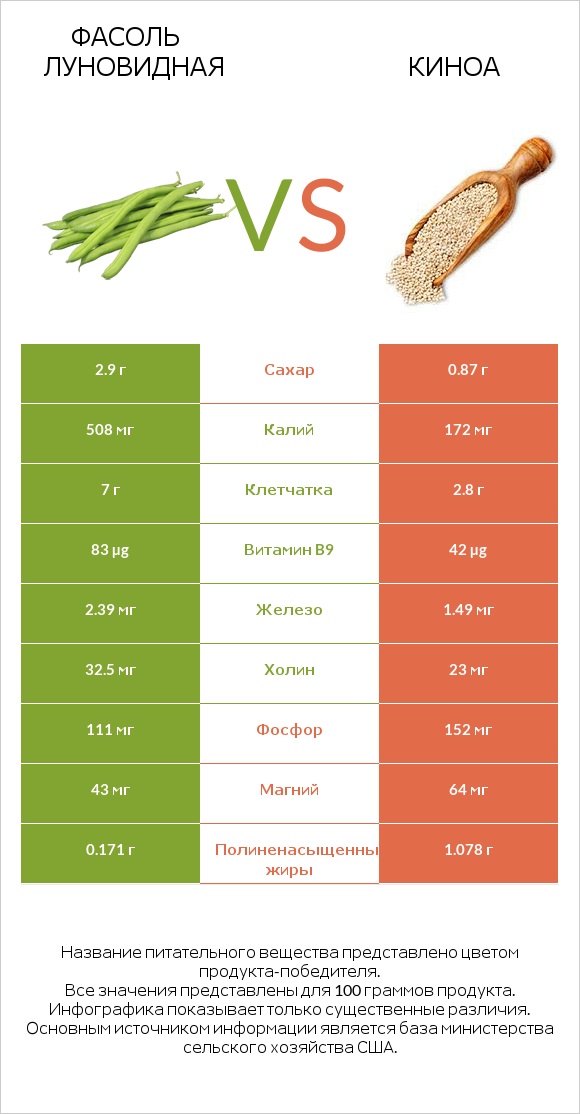 Фасоль луновидная vs Киноа infographic