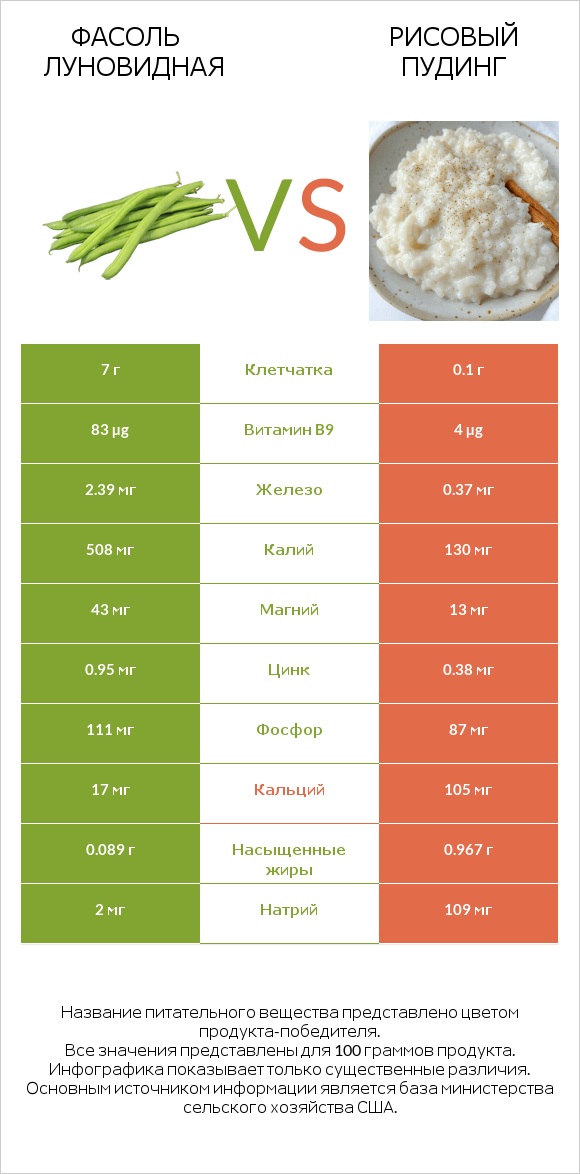 Фасоль луновидная vs Рисовый пудинг infographic