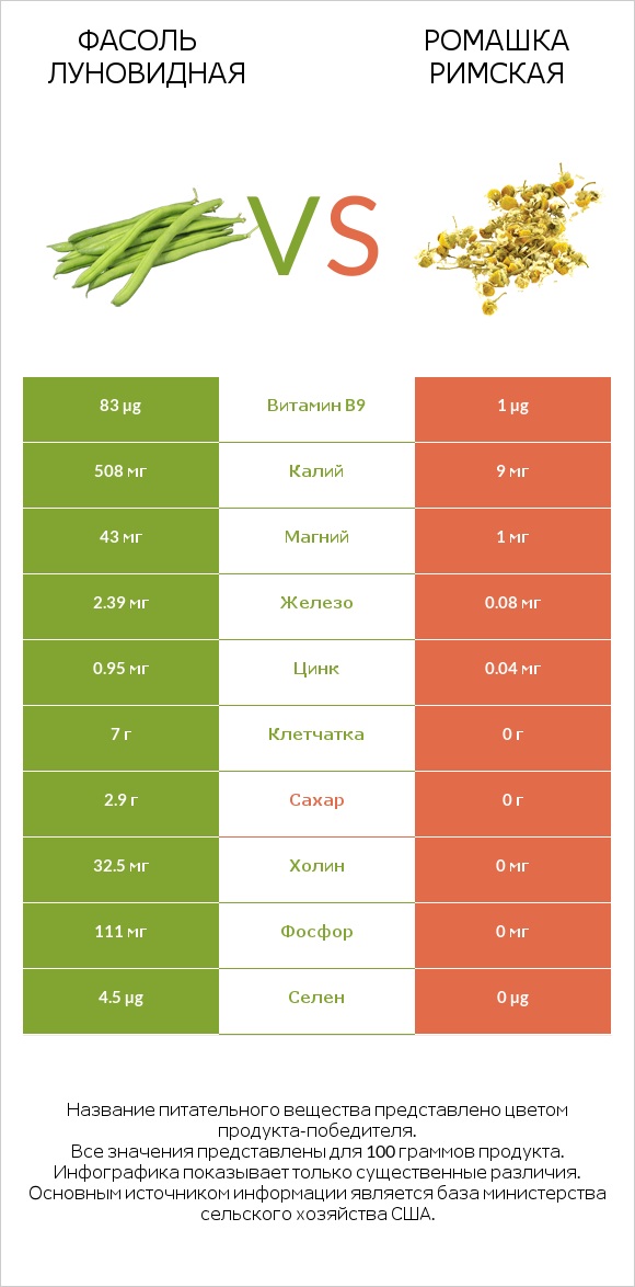 Фасоль луновидная vs Ромашка римская infographic