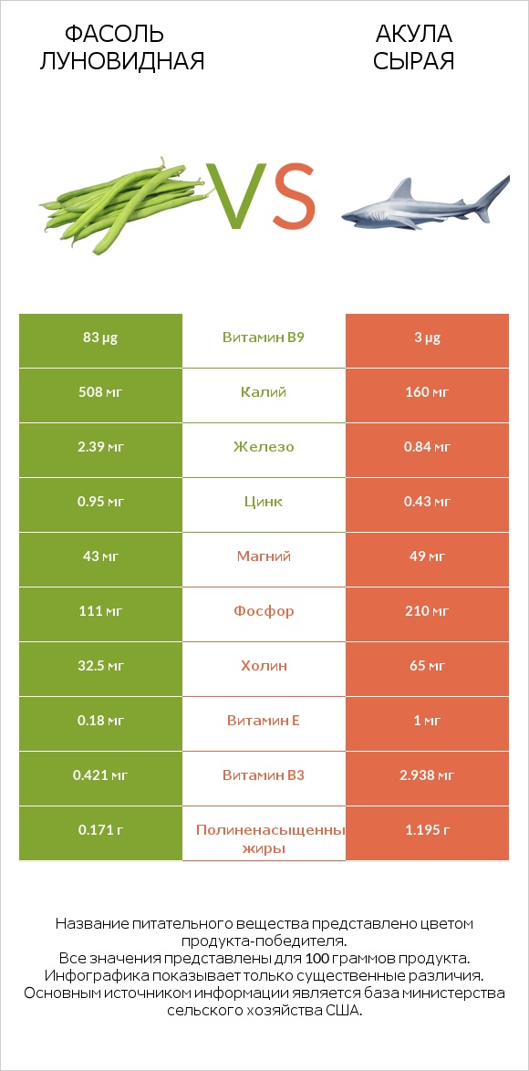 Фасоль луновидная vs Акула сырая infographic