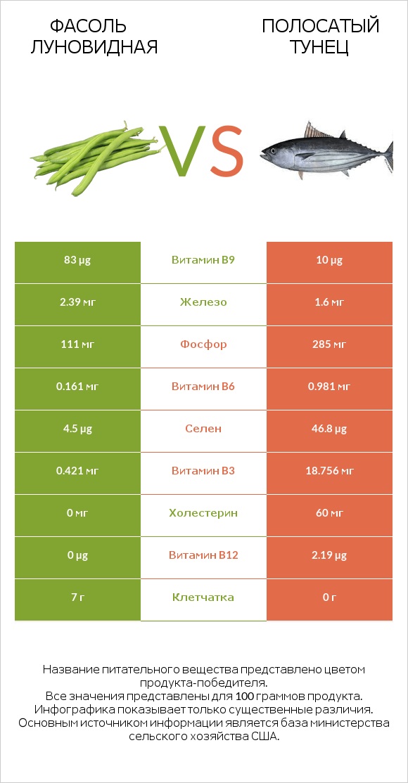 Фасоль луновидная vs Полосатый тунец infographic