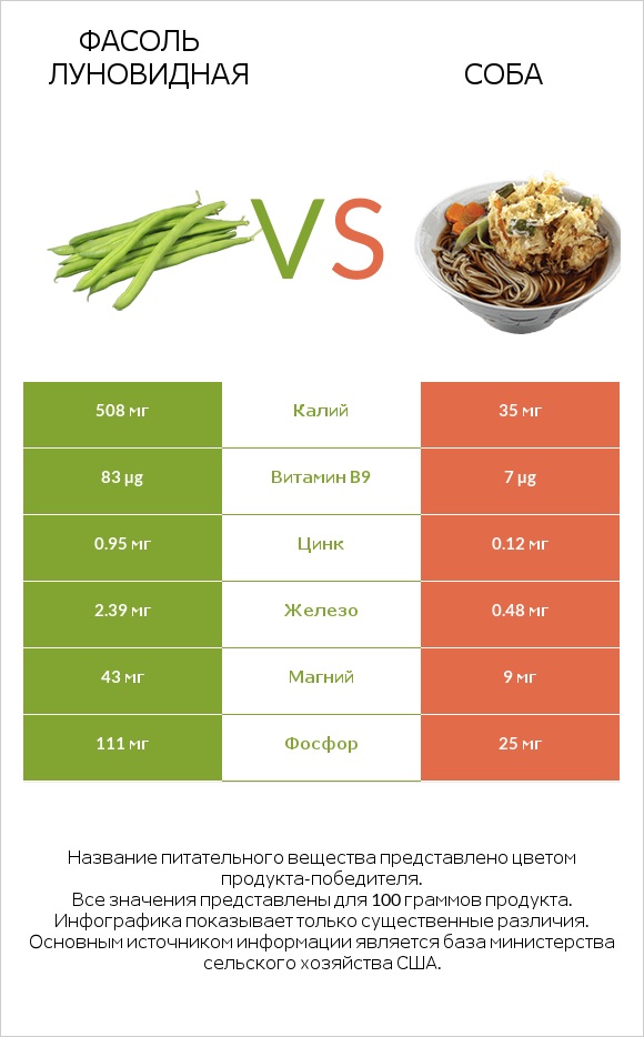 Фасоль луновидная vs Соба infographic