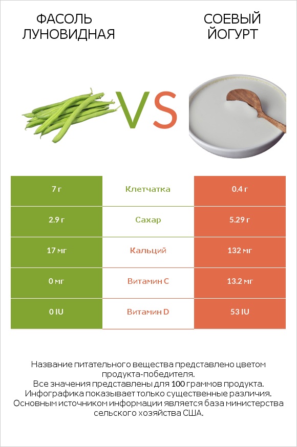 Фасоль луновидная vs Соевый йогурт infographic