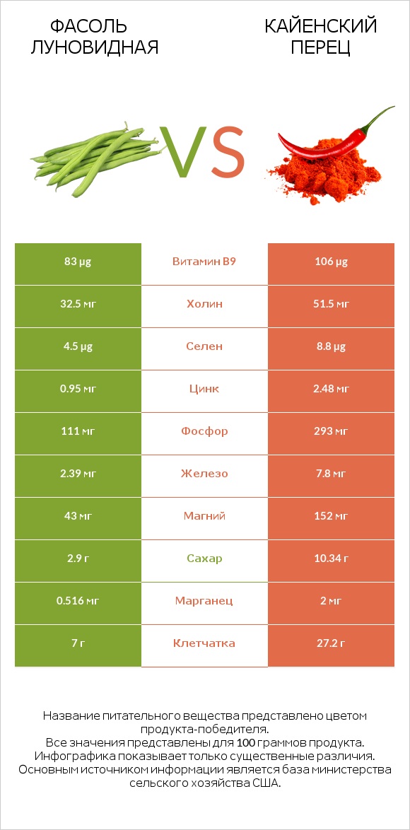 Фасоль луновидная vs Кайенский перец infographic