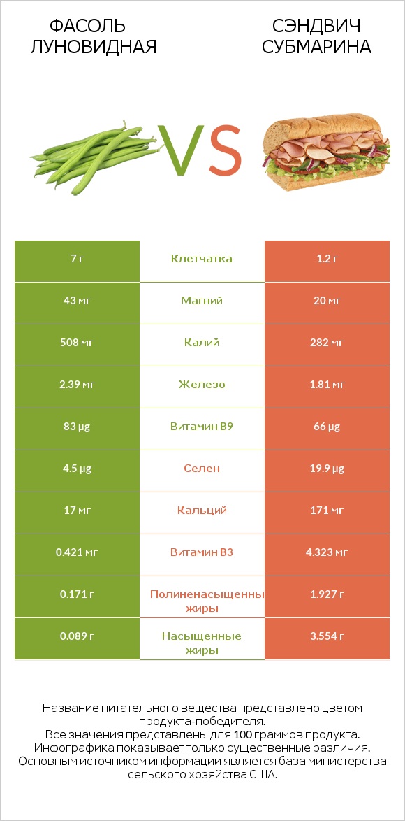 Фасоль луновидная vs Сэндвич Субмарина infographic