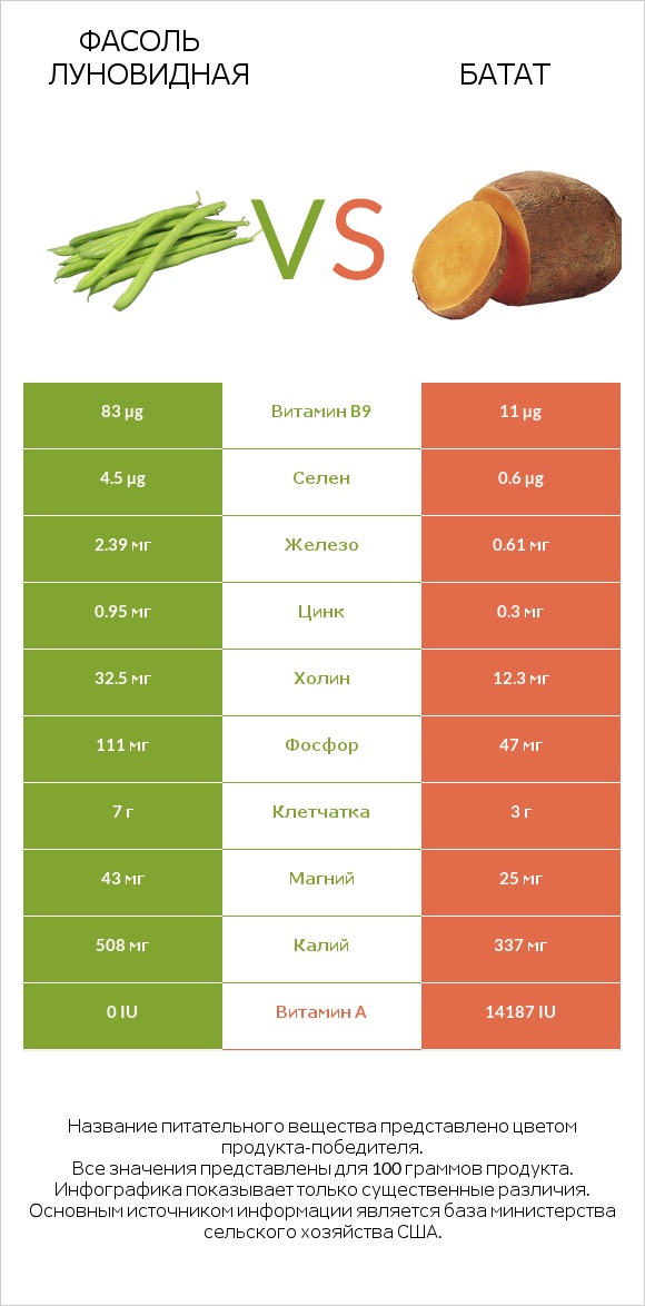 Фасоль луновидная vs Батат infographic