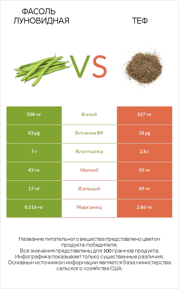 Фасоль луновидная vs Теф infographic