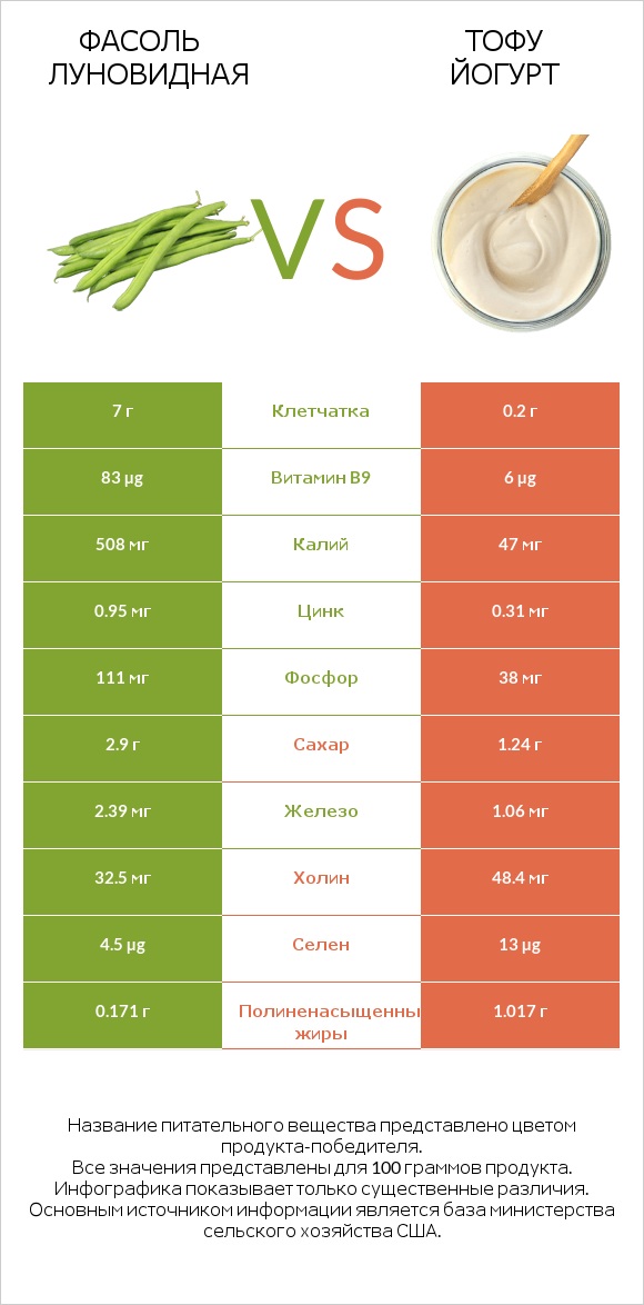 Фасоль луновидная vs Тофу йогурт infographic