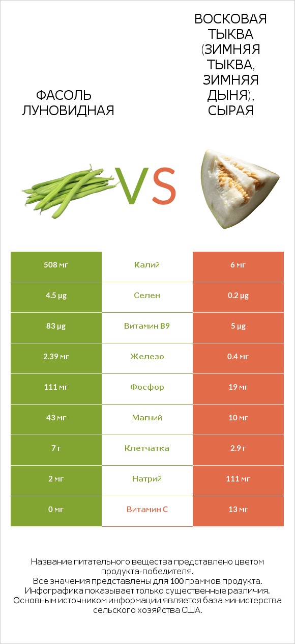 Фасоль луновидная vs Восковая тыква (зимняя тыква, зимняя дыня), сырая infographic