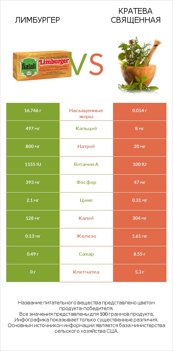 Лимбургер vs Кратева священная infographic