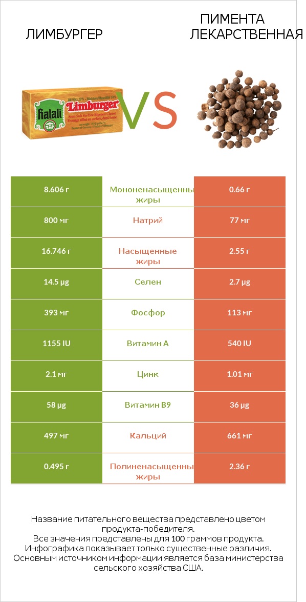 Лимбургер vs Пимента лекарственная infographic