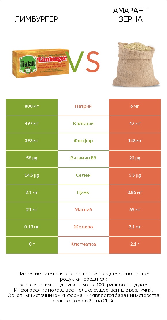 Лимбургер vs Амарант зерна infographic