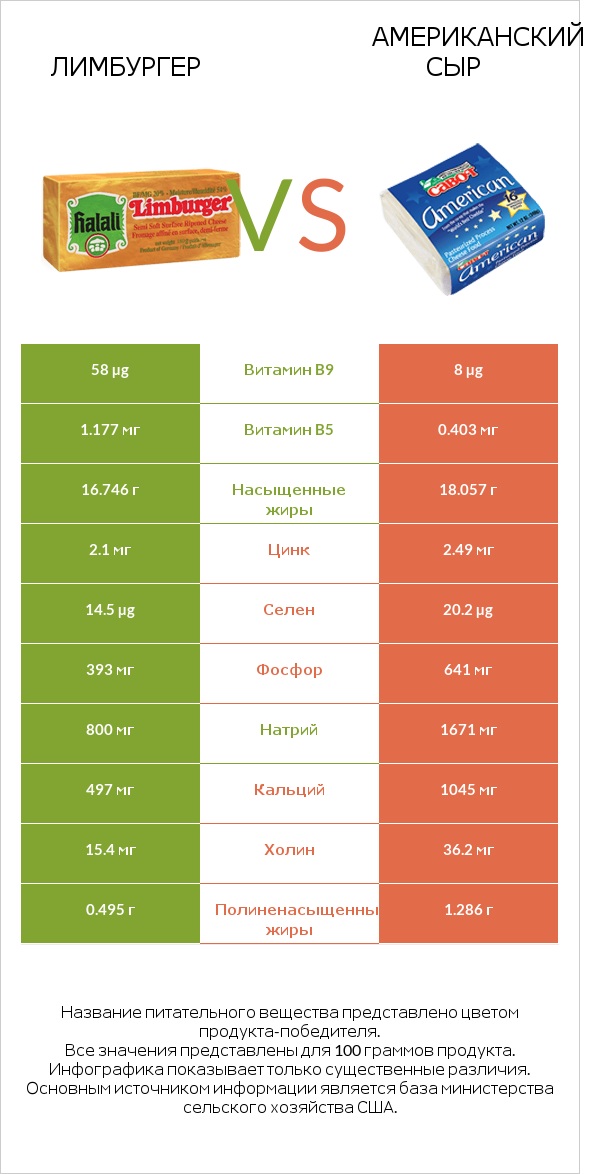 Лимбургер vs Американский сыр infographic