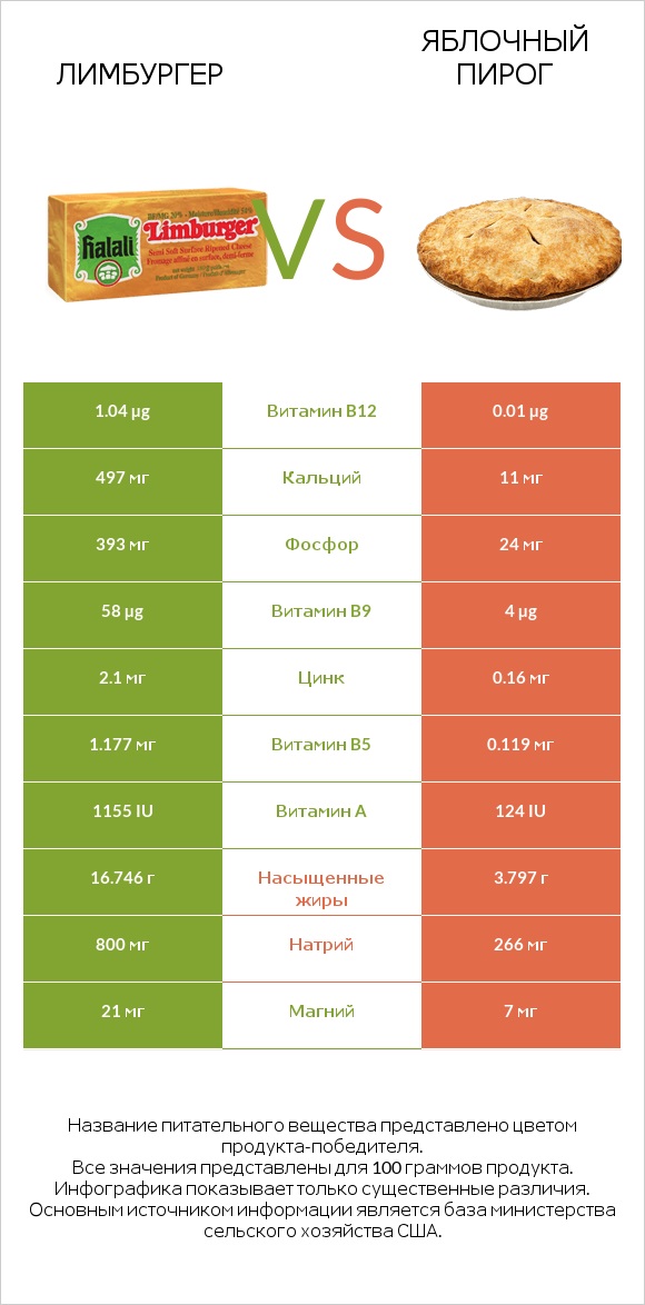 Лимбургер vs Яблочный пирог infographic