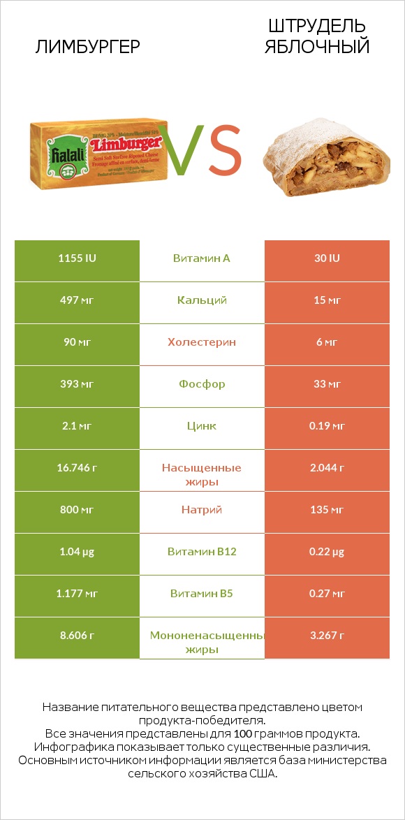 Лимбургер vs Штрудель яблочный infographic