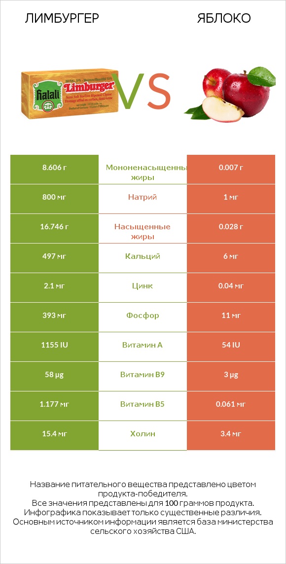 Лимбургер vs Яблоко infographic