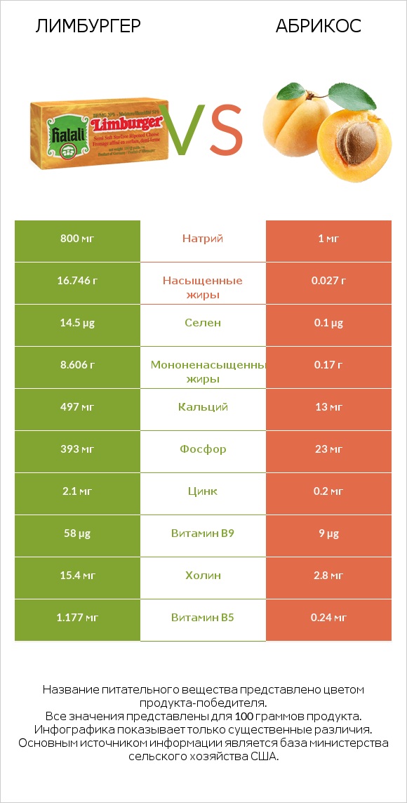 Лимбургер vs Абрикос infographic