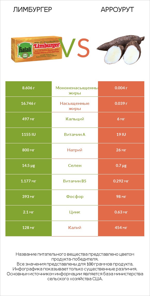 Лимбургер vs Арроурут infographic