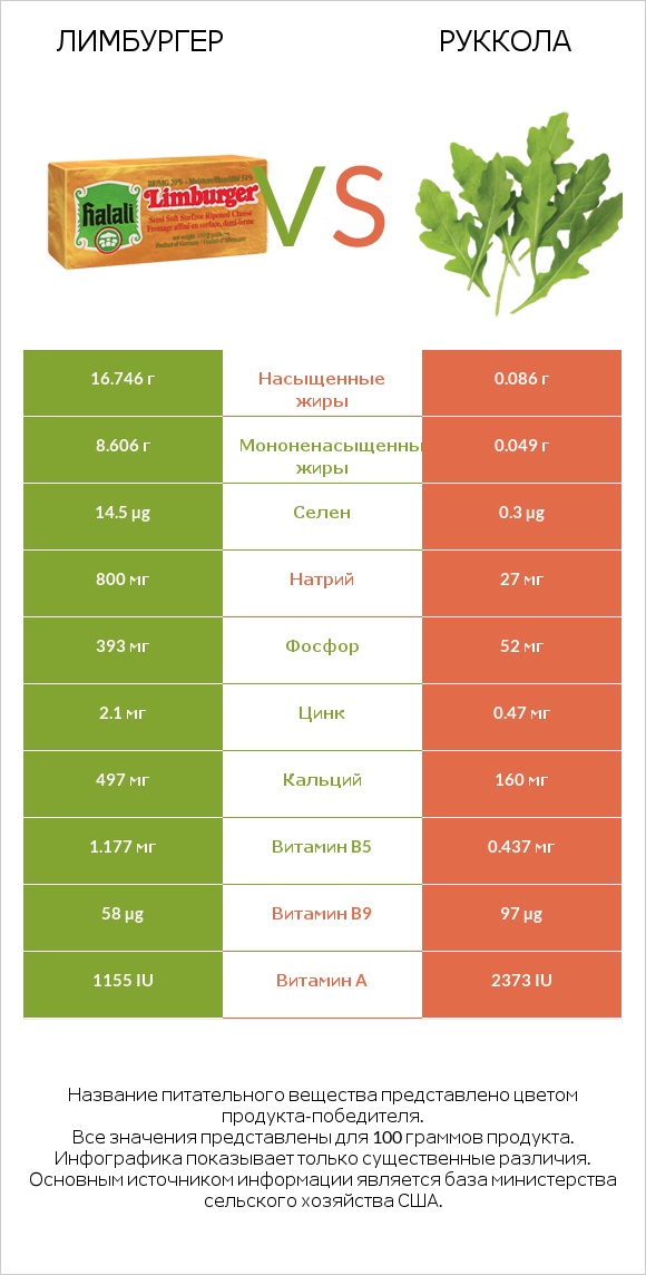 Лимбургер vs Руккола infographic